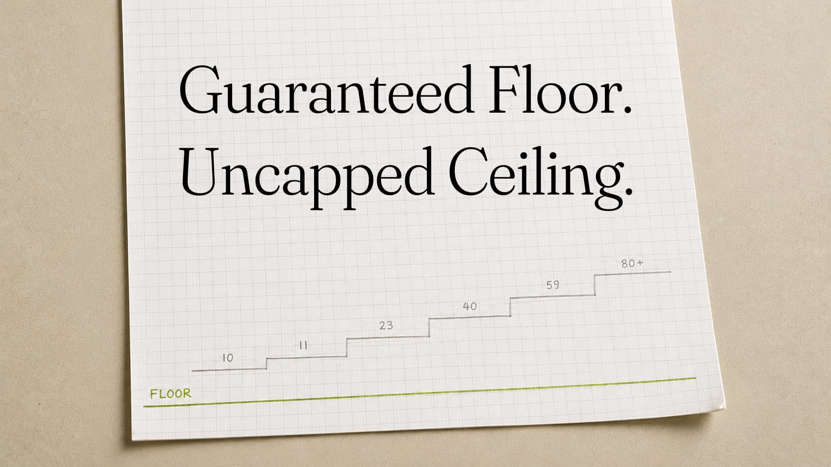 A pencil chart on graph paper stepping from 10 up through 23, 40 and 59 to 80+, above a green line marked FLOOR. Set under the words: Guaranteed floor. Uncapped ceiling.
