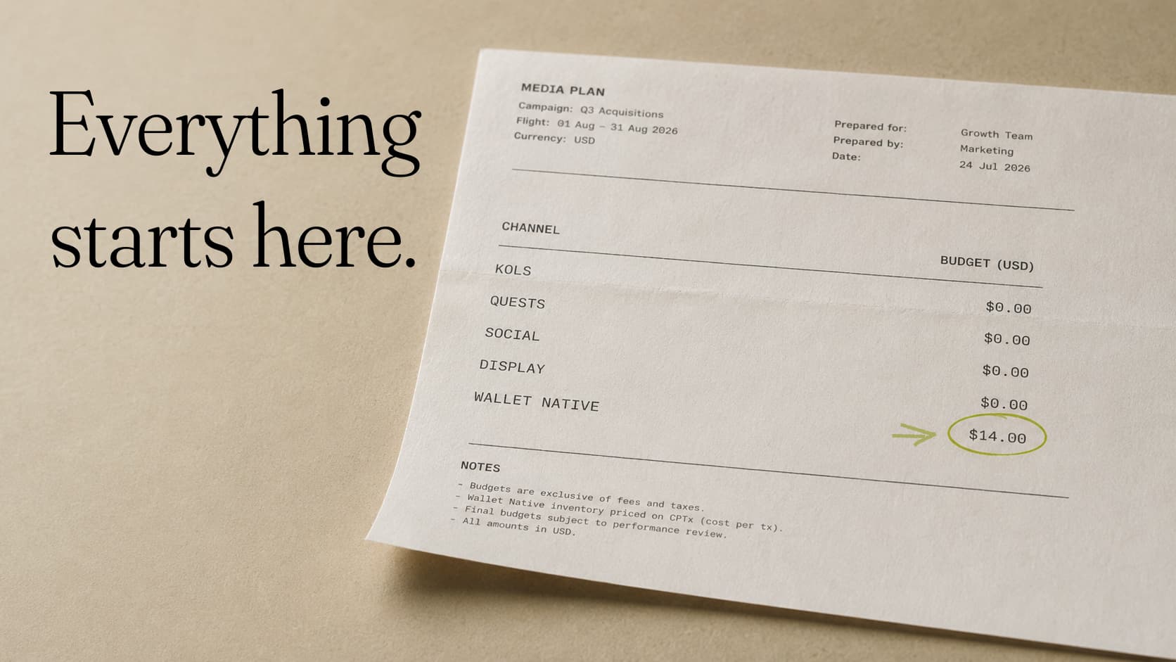 A printed media plan listing KOLs, quests, social and display at $0.00, with the wallet-native line circled at $14.00. Set beside the words: Everything starts here.