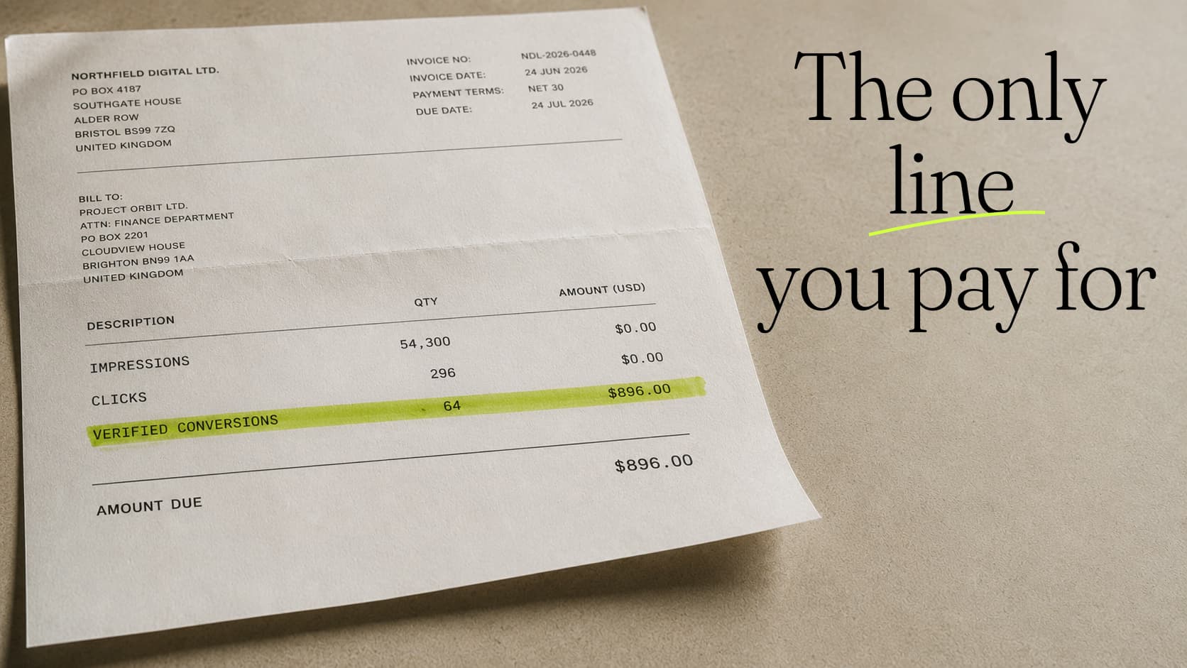 An ad invoice billing impressions and clicks at $0.00, with the verified-conversions line struck through in green highlighter at $896. Set beside the words: The only line you pay for.